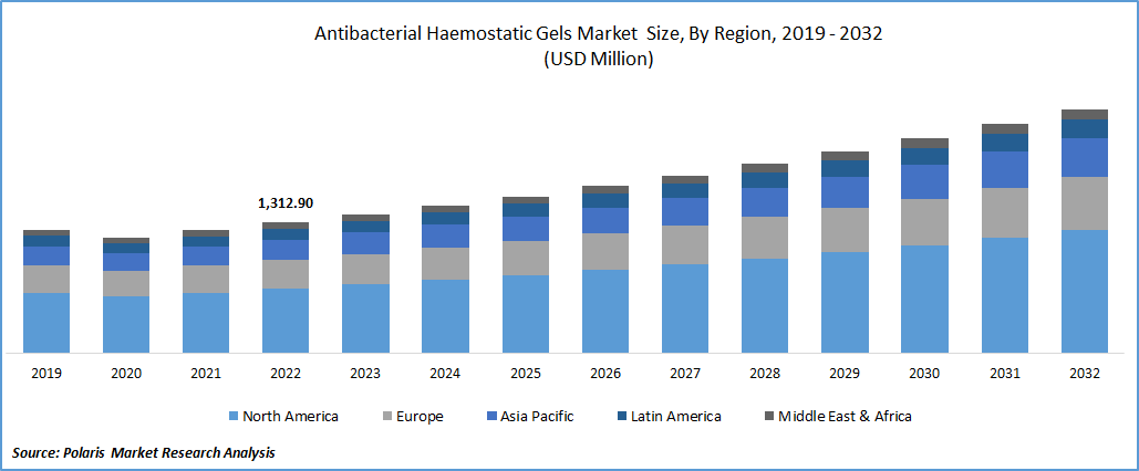 Antibacterial Haemostatic Gels Market Size